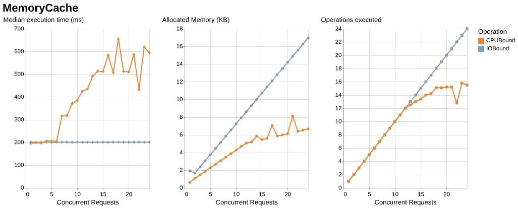 MemoryCache benchmark results