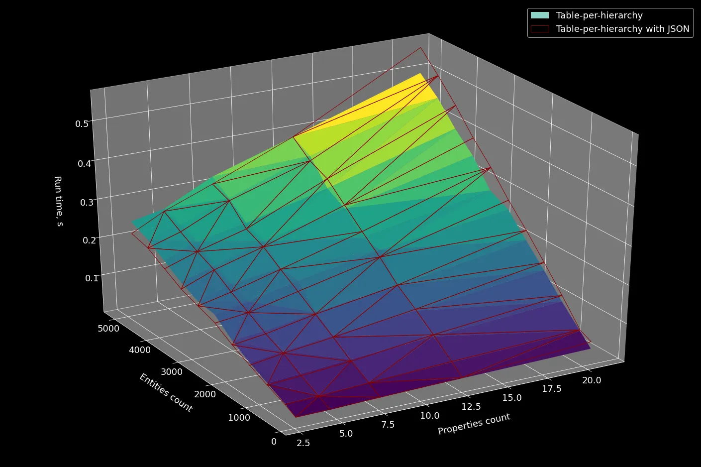 Dependence of selecting time on entities and properties count
