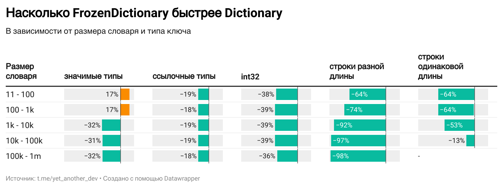 Производительность FrozenDictionary по сравнению с Dictionary